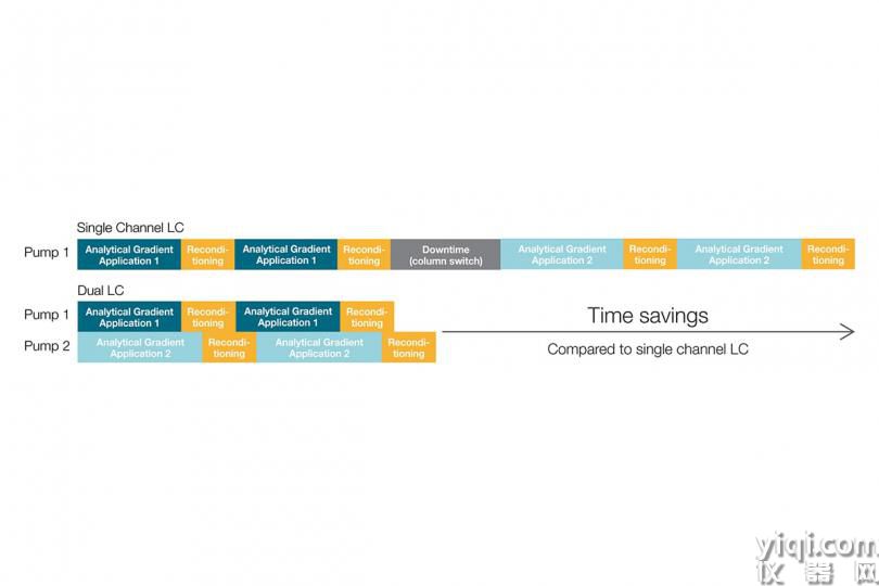 双LC系统与单通道HPLC系统的检测时间对比